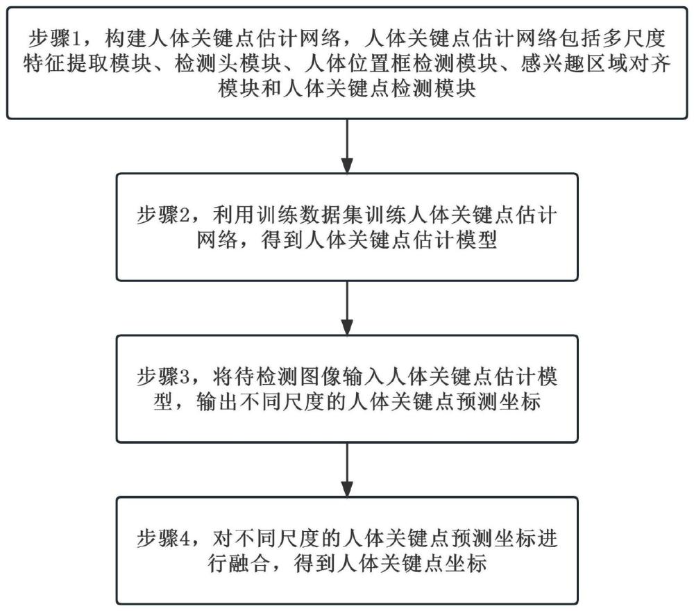 基于单个模型高效率识别人体位置和关键点检测方法与流程