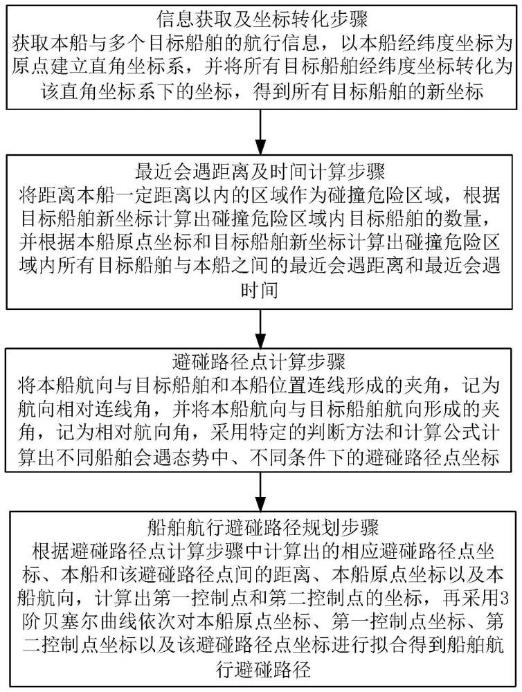 一种船舶航行避碰路径规划方法及系统与流程