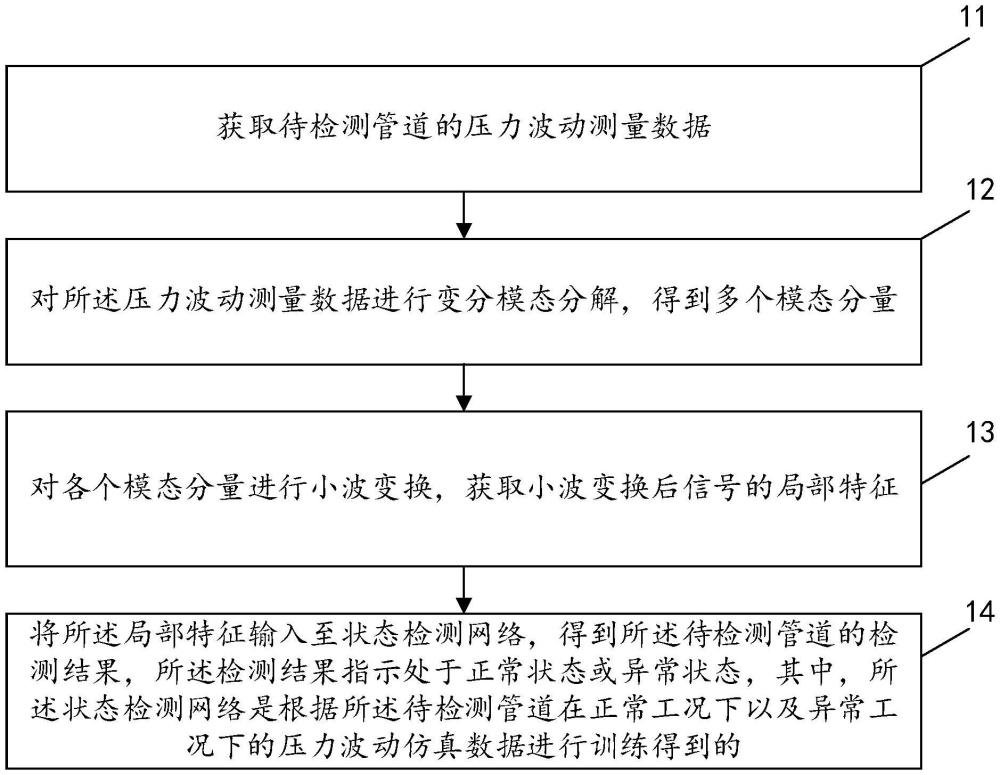 一种管道检测方法、装置、电子设备及存储介质