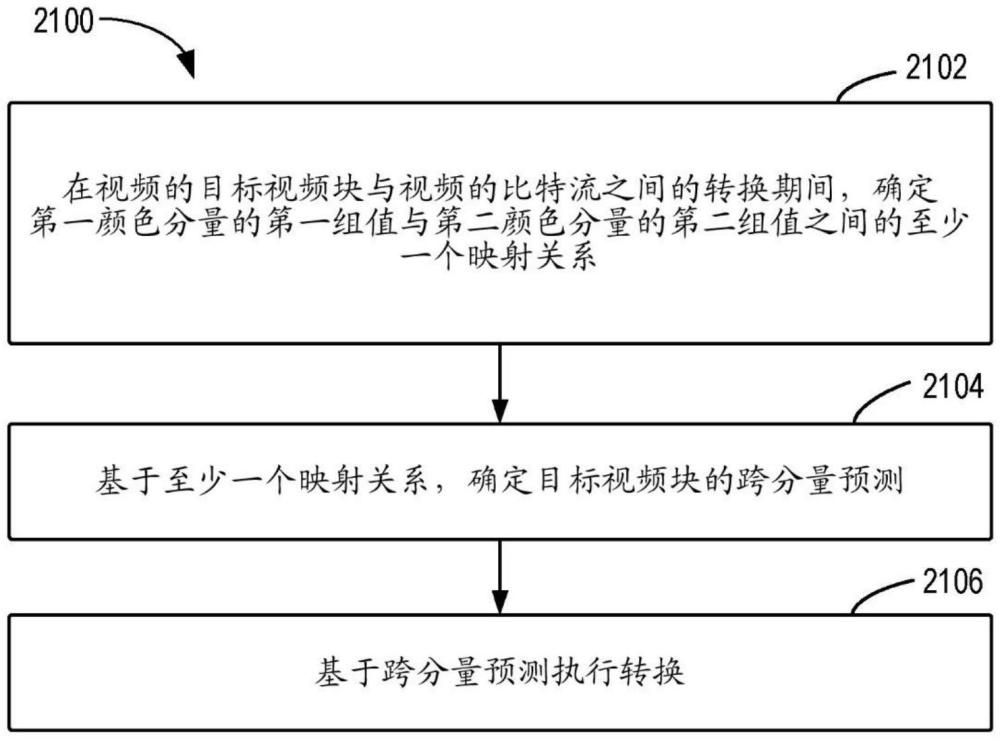 用于視頻處理的方法、裝置和介質與流程