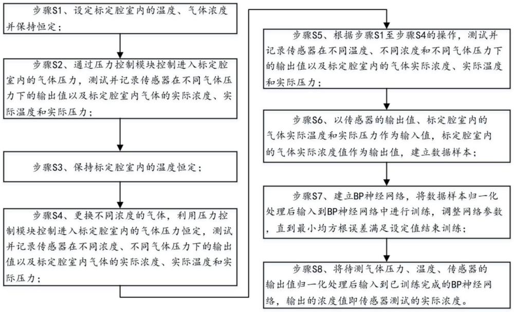 一种激光气体传感器的标定测试系统及标定测试方法与流程