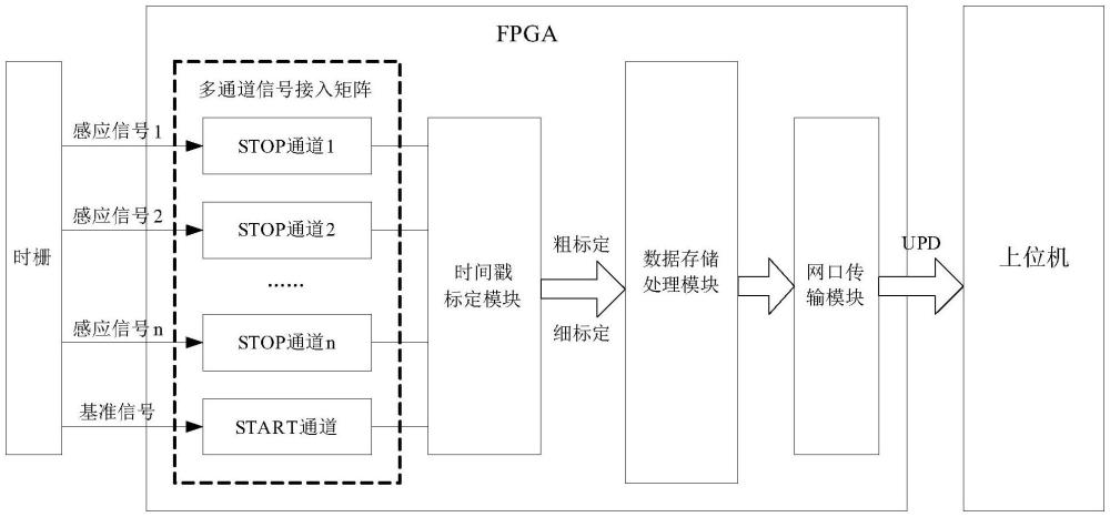 一种基于FPGA的多通道时间数字转换器