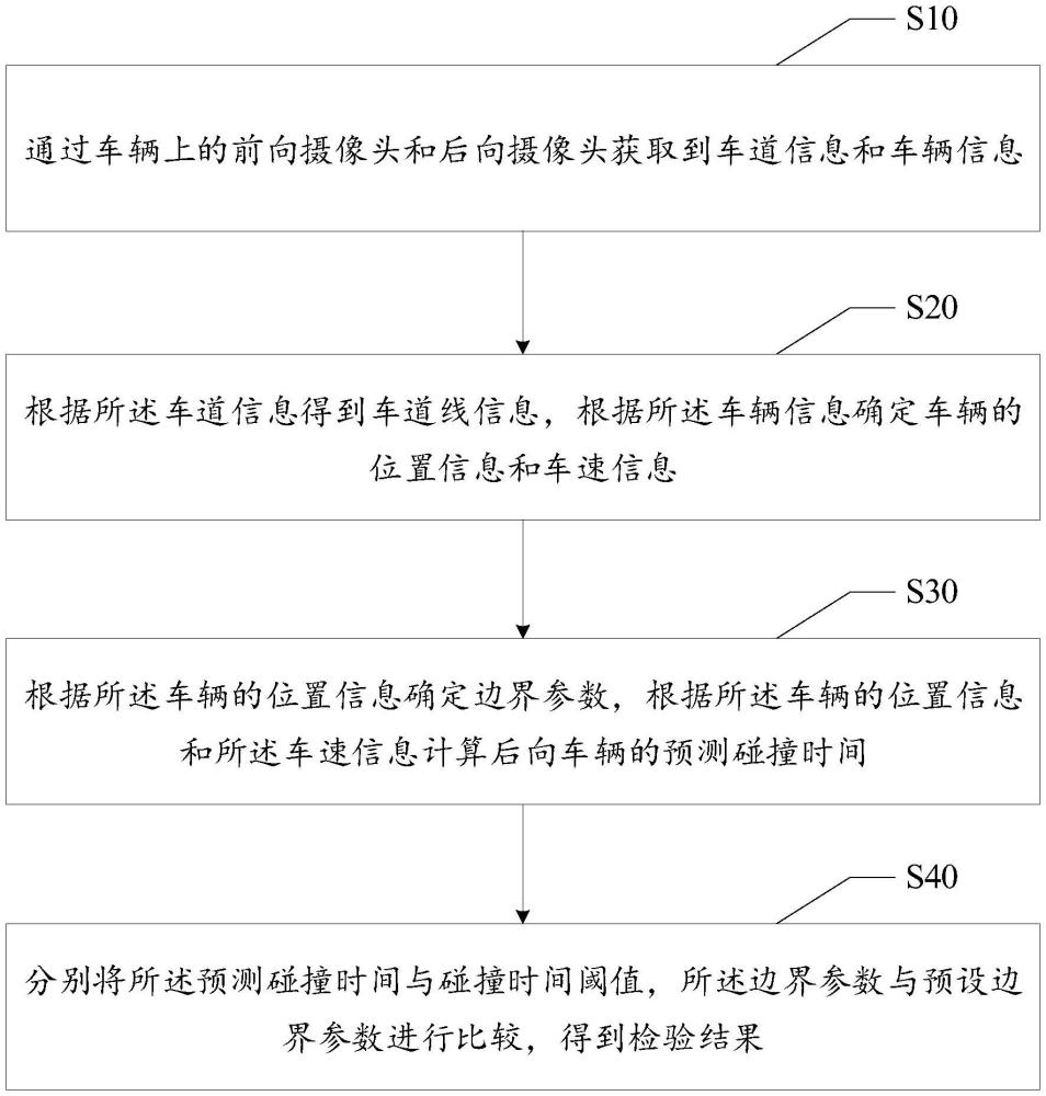 车辆触发变道的检验方法、装置、设备及存储介质与流程