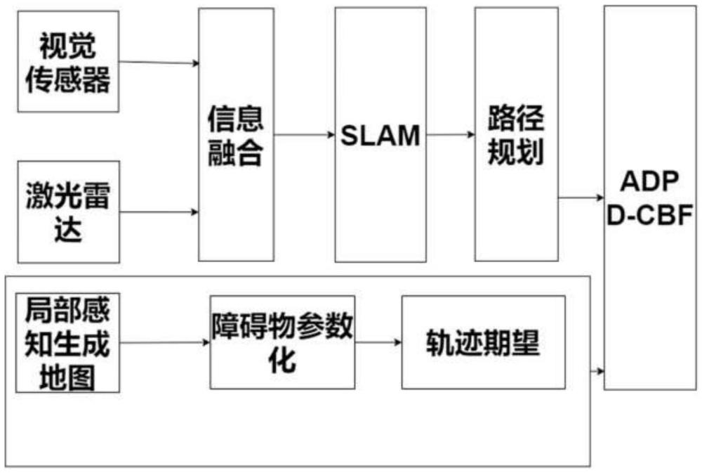 基于动态控制障碍函数与自适应最优控制的移动机器人