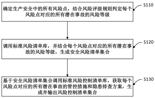 双重预防安全管理方法、系统与流程