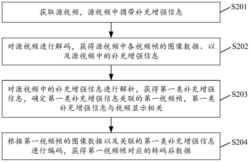 视频转码方法、装置、电子设备和存储介质与流程