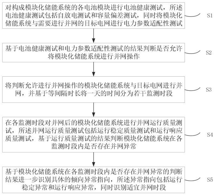 一种模块化储能系统并网测试分析方法与流程