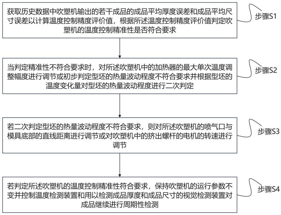 基于吹塑机的温度控制方法与流程