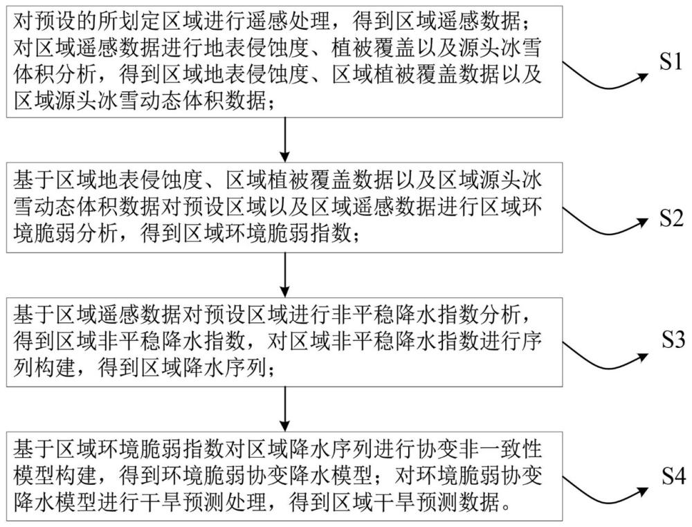 一種基于改進(jìn)集合預(yù)測法的變化環(huán)境下干旱預(yù)測方法及系統(tǒng)與流程