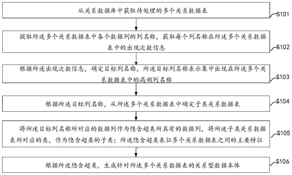 基于隐含超类挖掘的本体生成方法、装置和设备与流程