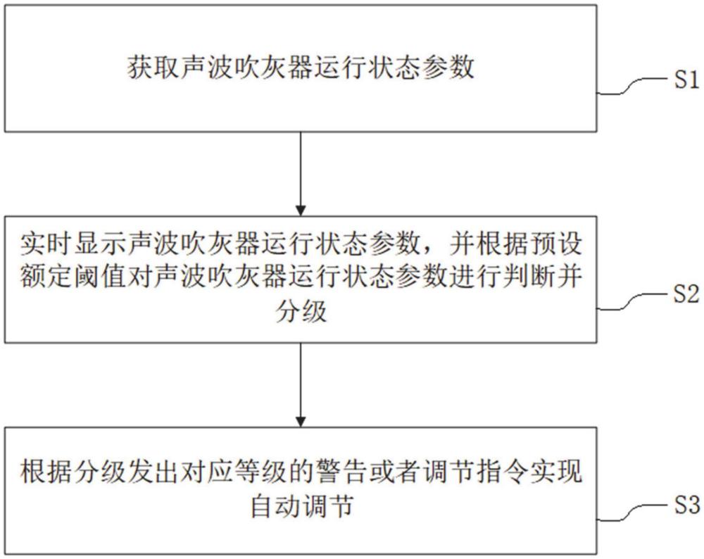 一種聲波吹灰器運行狀態(tài)在線監(jiān)測與預警的方法和系統(tǒng)與流程