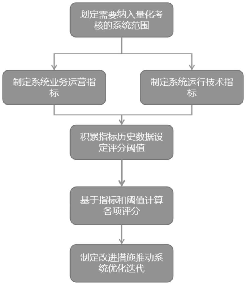 一種數(shù)字化轉(zhuǎn)型組織量化考核的方法與流程