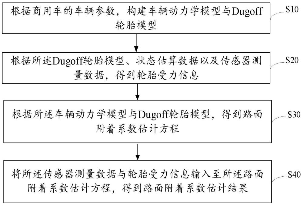 商用车路面附着系数计算方法、装置、设备及存储介质与流程