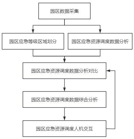 一种智慧园区应急资源调度方法及系统与流程