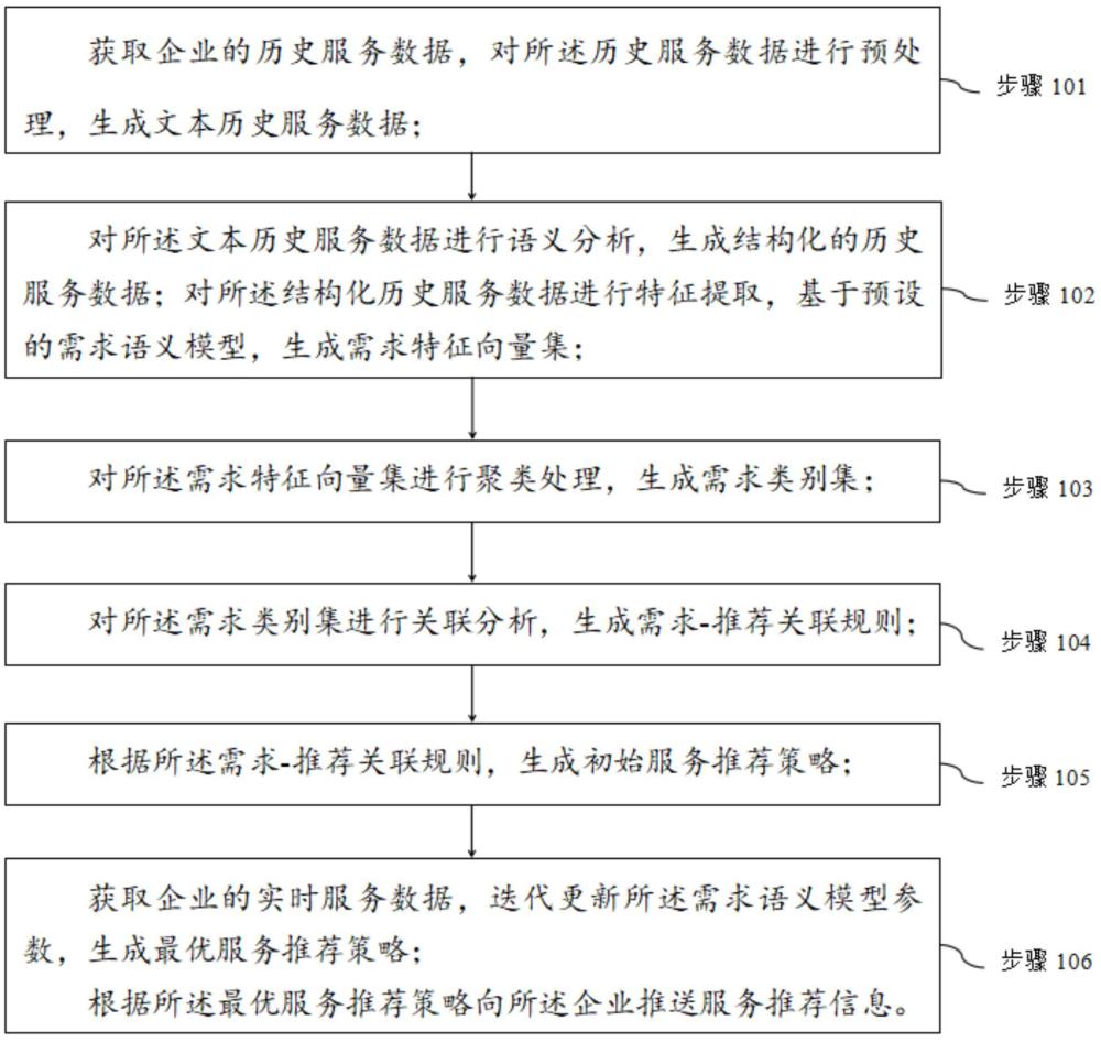 企业服务需求智能分析方法、装置、设备及存储介质与流程