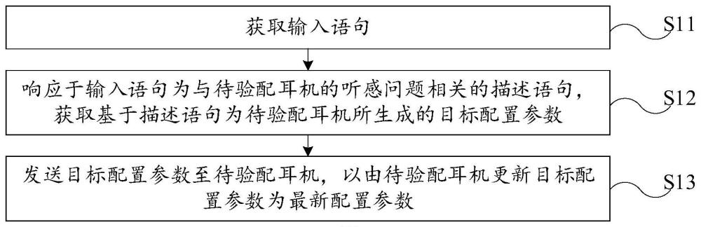 耳机验配方法及相关方法、设备、系统与流程