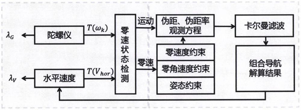 一种车载GNSS/INS组合导航零速检测及增广零速约束方法