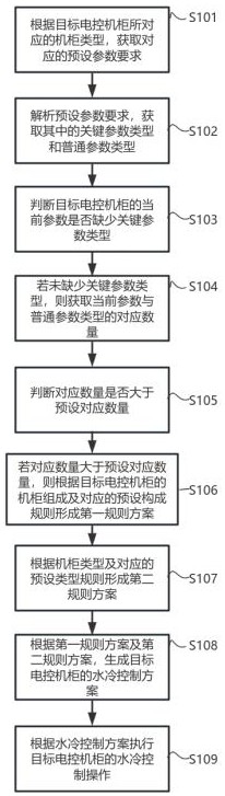 一种电控机柜水冷控制方法、系统及存储介质与流程