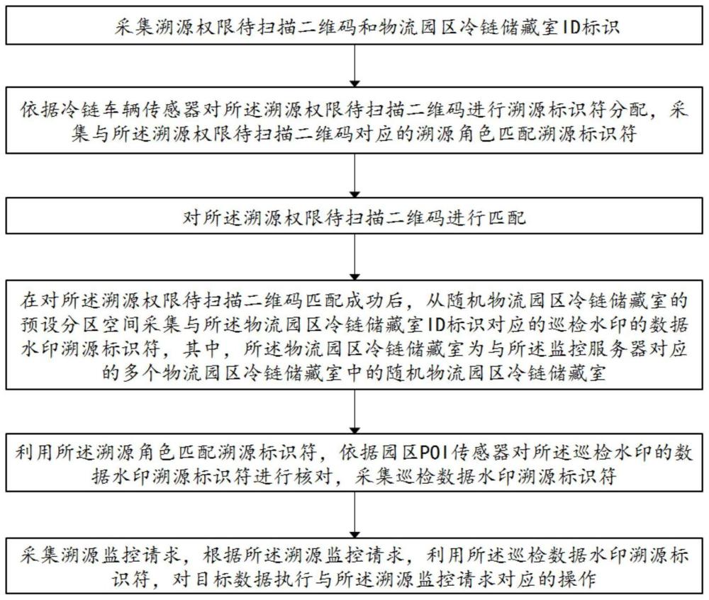 一种针对设备设施运维平台的物流园区监控方法和装置与流程