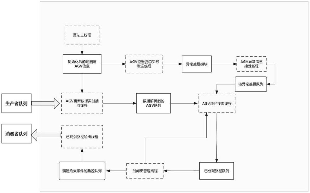 基于时间窗约束的跳点搜索自动引导车辆调度方法与流程