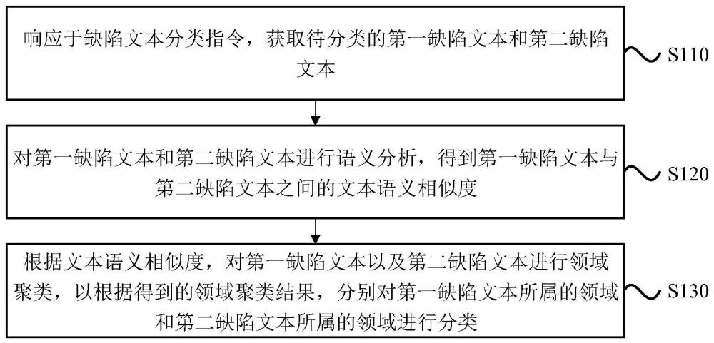 一种缺陷文本分类方法、装置、电子设备及存储介质与流程