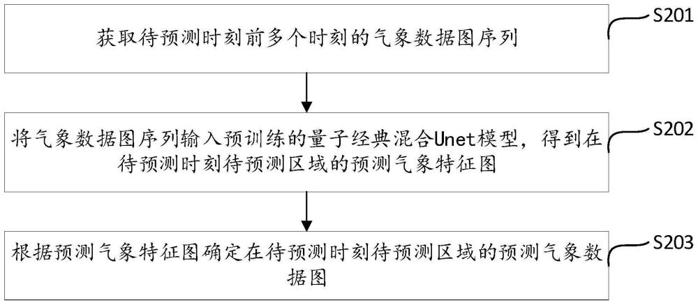 一种气象数据预测方法、装置、存储介质及电子装置与流程