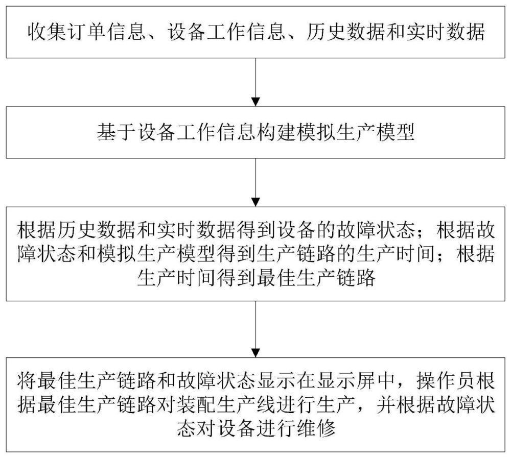 一种基于数字孪生的装配生产线管理系统及方法与流程