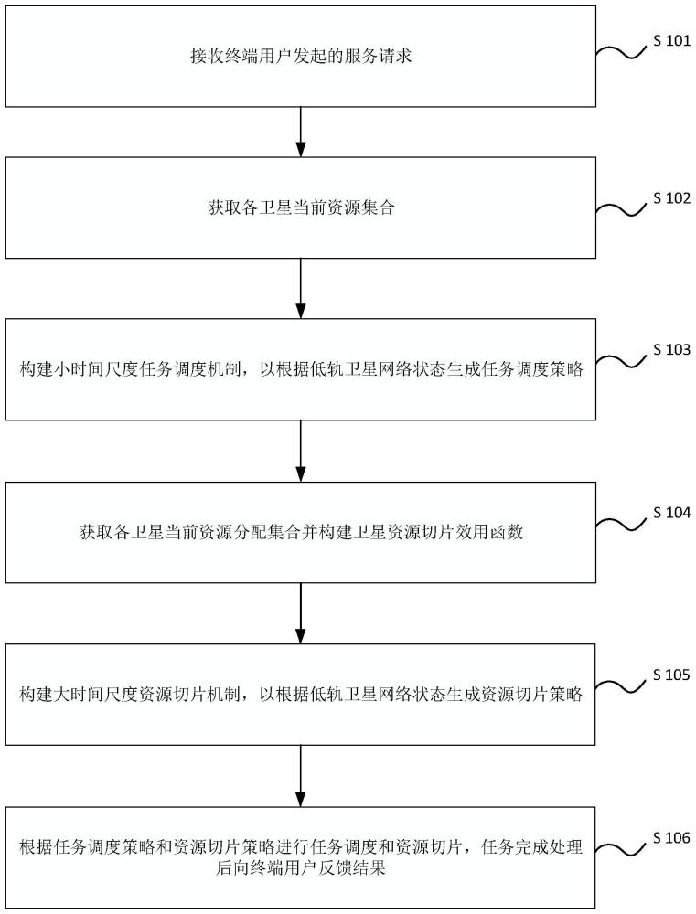 一种面向低轨卫星网络的任务调度和资源切片方法及系统