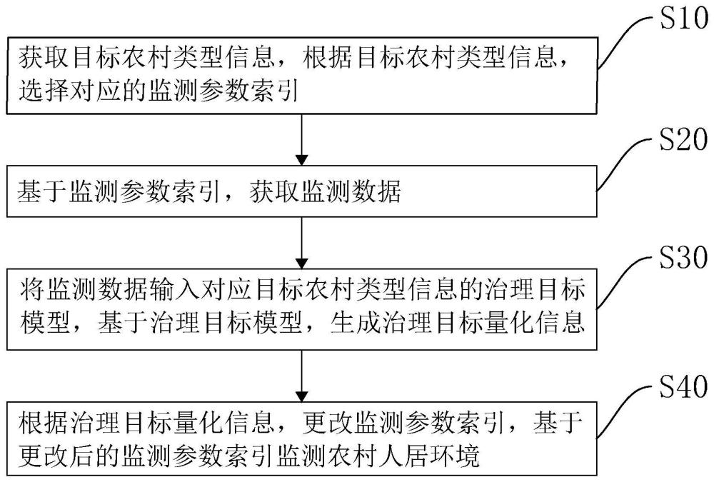 農(nóng)村人居環(huán)境的監(jiān)測(cè)方法、裝置、計(jì)算機(jī)設(shè)備及存儲(chǔ)介質(zhì)與流程