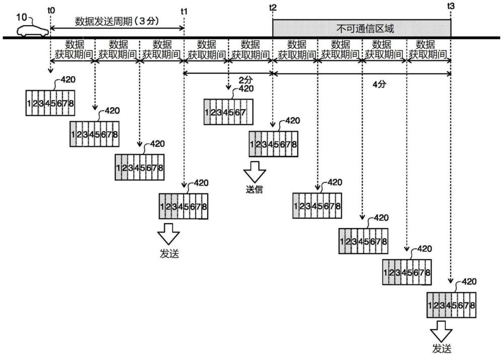 系统、移动体、数据收集系统、方法和计算机可读存储介质与流程