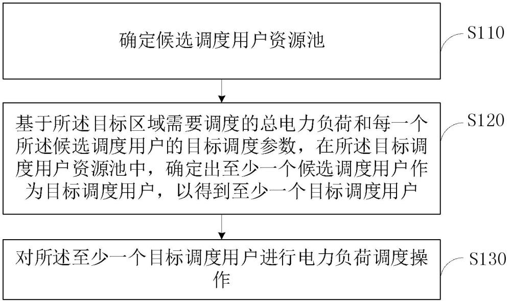 电力负荷调度方法和电子设备与流程