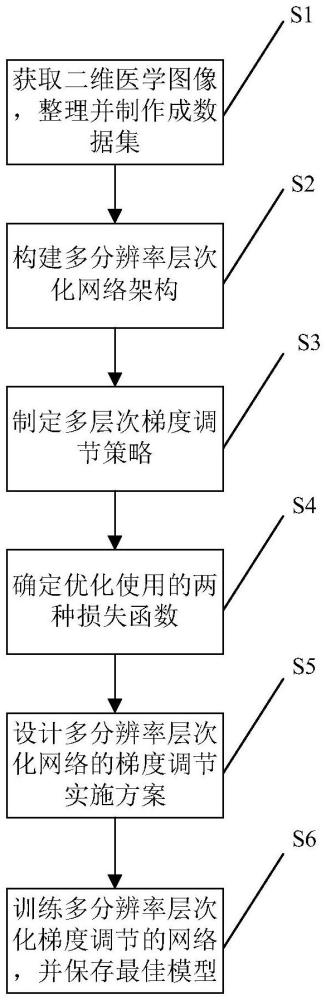 基于多分辨率层次化结构的梯度调节医学图像配准方法及系统