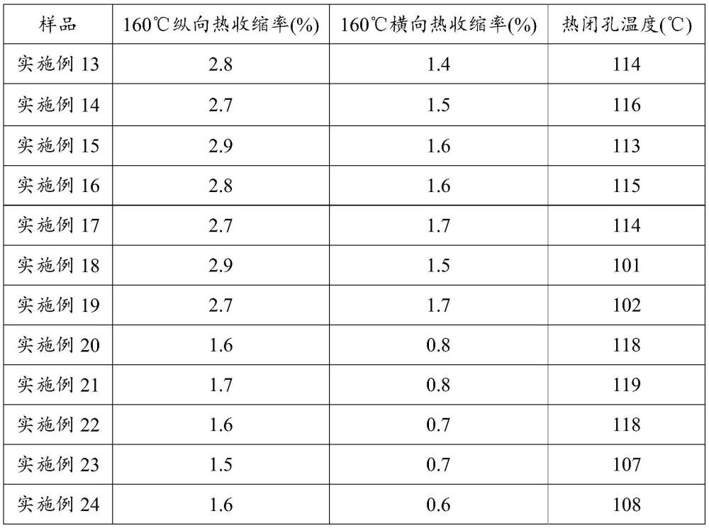 一種聚合物乳液、聚合物復(fù)合隔膜及其在鋰電池隔膜中的應(yīng)用的制作方法