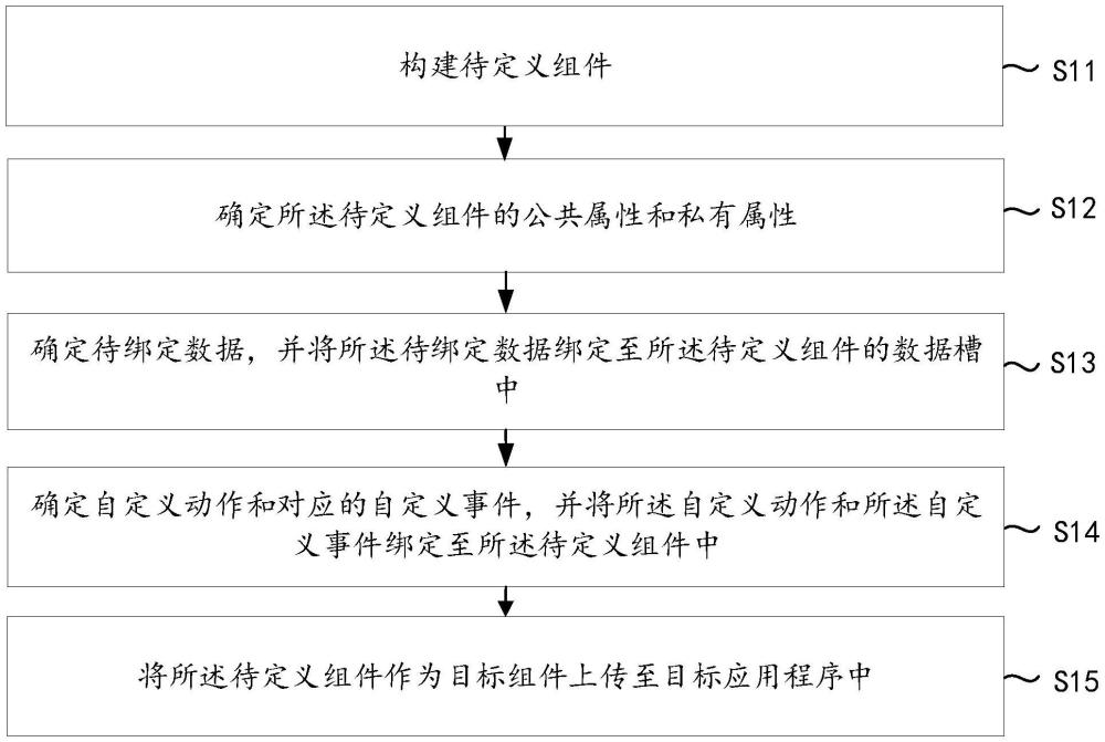 一種自定義組件構建方法、裝置、設備以及介質(zhì)與流程