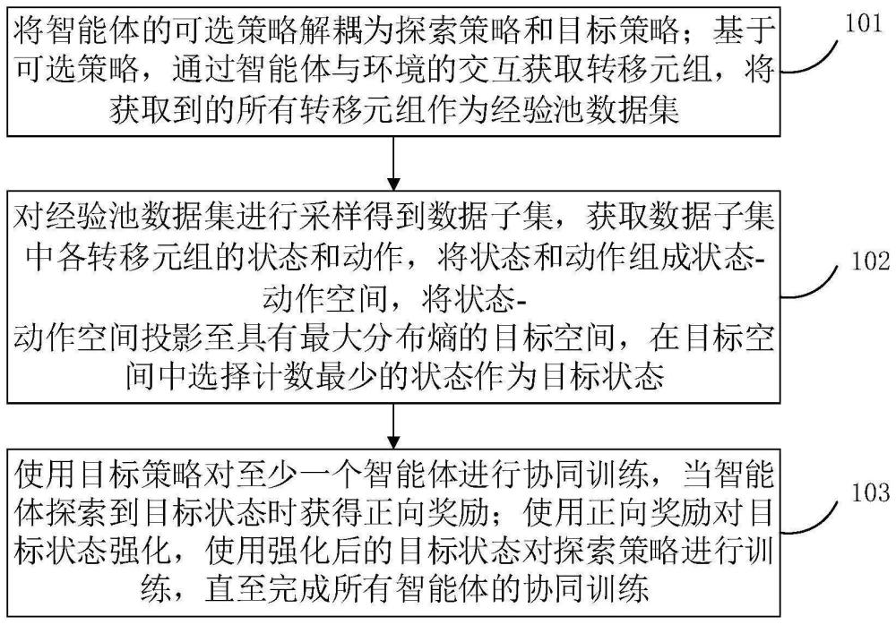 一种基于最大熵的多智能体协同方法和装置与流程