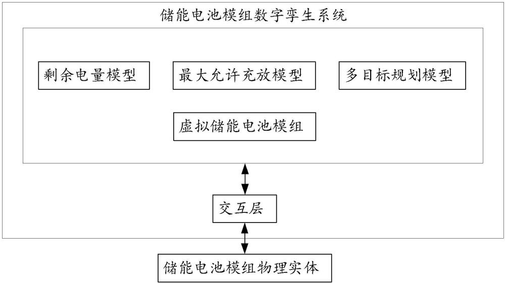 一种储能电池模组数字孪生系统的制作方法