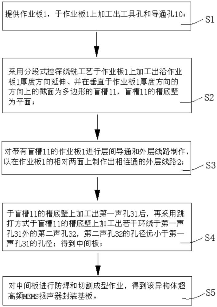 异构体超高频MEMS扬声器封装基板及其加工方法与流程