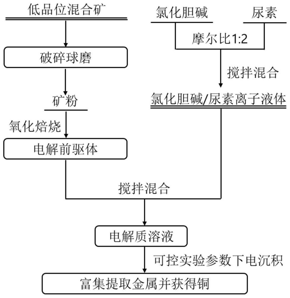 一种由含铜硫化矿直接电沉积提取铜的方法