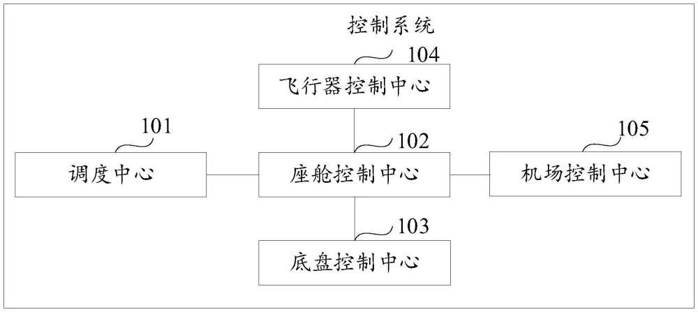 分体式飞行汽车的控制系统和方法与流程