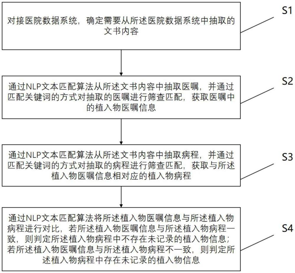 一種基于NLP技術(shù)檢測(cè)病程中未記錄植入物的方法和系統(tǒng)與流程