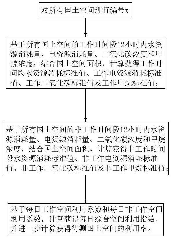 一种基于大数据的国土空间利用率采集分析方法与流程