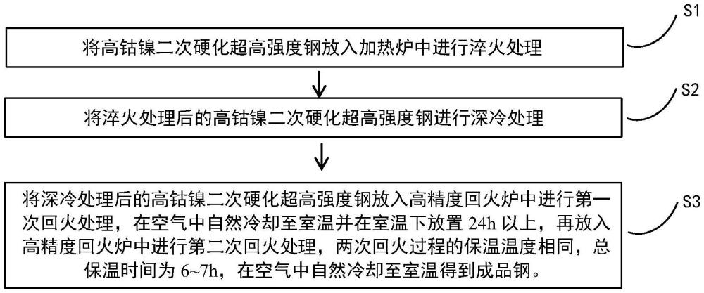 提高高钴镍二次硬化超高强度钢强韧性匹配的热处理方法与流程