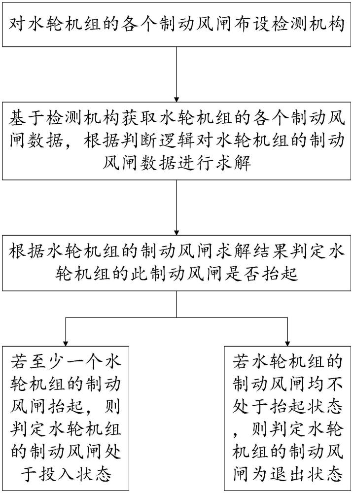 一种水轮机组制动风闸系统风闸位置检测及判断方法与流程