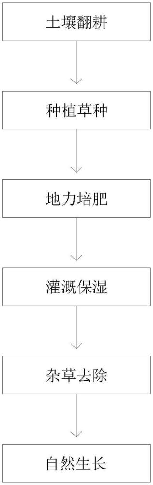 一种促进早春草地植物生长的方法