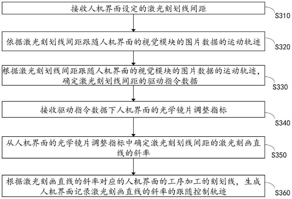 一种激光划线轨迹跟随控制方法和装置与流程