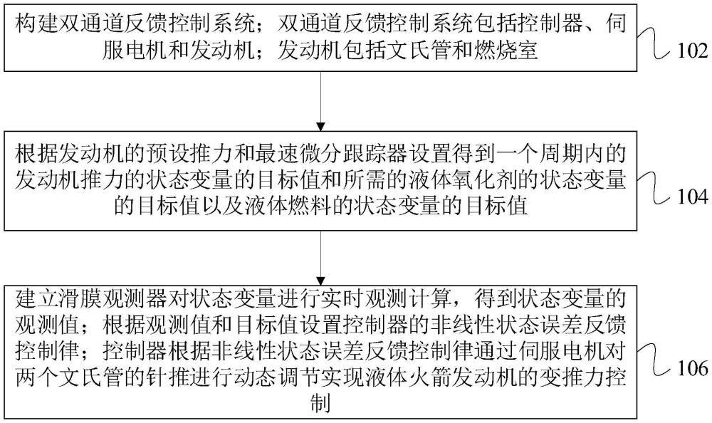 基于滑膜观测器的变推力液体火箭发动机控制方法及系统