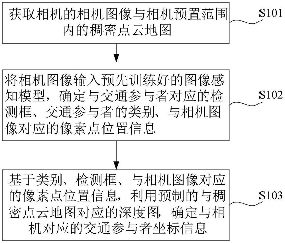 结合稠密点云的相机目标检测方法、装置、设备与流程