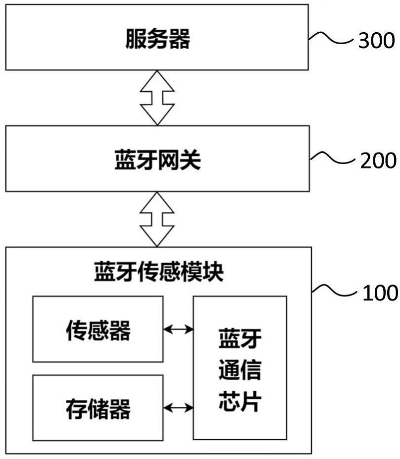 一种基于蓝牙的无线人体体征连续监测系统和方法与流程