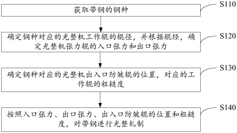 光整轧制带钢轧制纹的消除方法、装置、设备及介质与流程