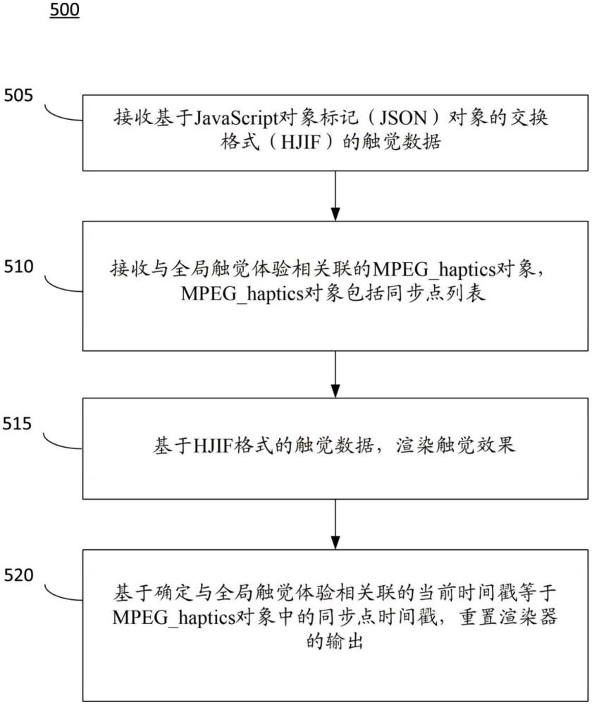 使用信号通知触觉交换文件格式的随机存取的方法与流程